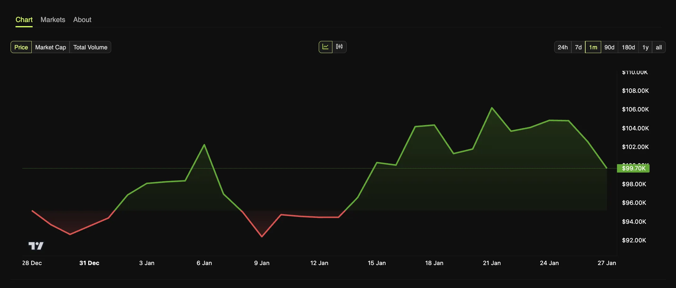 Bitcoin Price chart